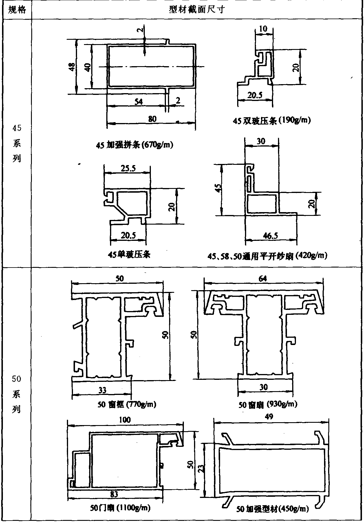 2.門、窗用未增塑聚氯乙烯(PVC-U)型材(平開門窗用型材)(GB/T 8814—2004 EN 12608—2002，MOD)